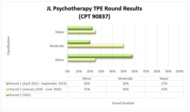 JL Psychotherapy TPE Round Results (CPT 90837) Round 1 (April 2025 - September 2025) Minor 58%, Moderate 20%, Major 22%.Round 2(January 2026 - June 2026)Minor 25%, Moderate 50%, Major 25%.