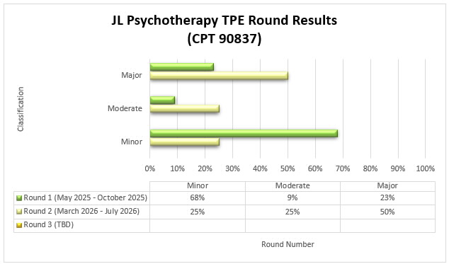 JL Psychotherapy TPE Round Results (CPT 90837) Round 1 (May 2025 - October 2025) Minor 68%, Moderate 9%, Major 23%Round 2 (March 2026 - July 2026)Minor 25%, Moderate 25%, Major 50%