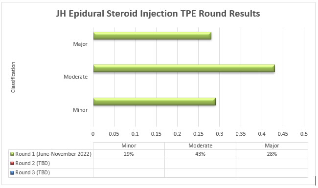 JH Epidural Steroid Injection TPE Round Results are depicted in the bar graph showing the percentage of cases with a minor, moderate, or major classification from each round of TPE review (Round 1, Round 2, Round 3).
