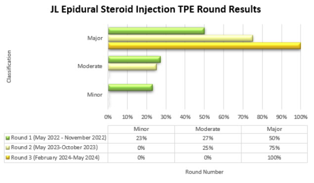 JH Epidural Steroid Injection TPE Round Results are depicted in the bar graph showing the percentage of cases with a minor, moderate, or major classification from each round of TPE review (Round 1, Round 2, Round 3).