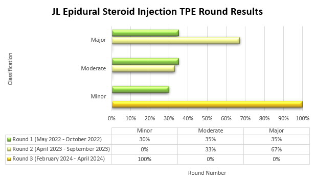 JL Epidural Steroid Injection TPE Round Results are depicted in the bar graph showing the percentage of cases with a minor, moderate, or major classification from each round of TPE review (Round 1, Round 2, Round 3). 