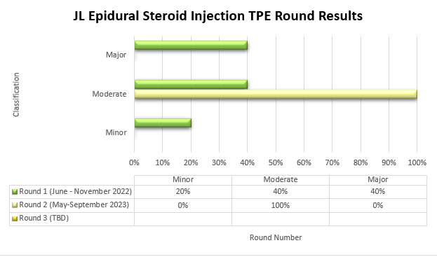 JL Epidural Steroid Injection TPE Round Results are depicted in the bar graph showing the percentage of cases with a minor, moderate, or major classification from each round of TPE review (Round 1, Round 2, Round 3). 