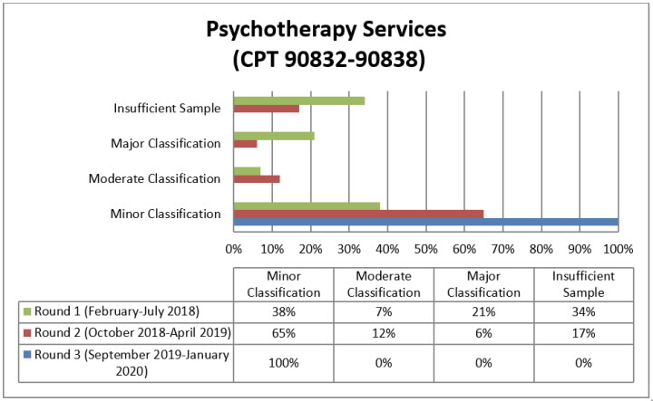 During Round 1 of Review, 38% of the providers had a minor error rate, 7% had a moderate error rate, 21% had a major error rate, 34% resulted in an insufficient sample. During Round 2 of Review, 65% of the providers had a minor error rate, 12% had a moderate error rate, 6% had a major error rate, 17% resulted in an insufficient sample.During Round 3 of Review, 100% of the providers had a minor error rate, 0% had a moderate error rate, 0% had a major error rate, 0% resulted in an insufficient sample.