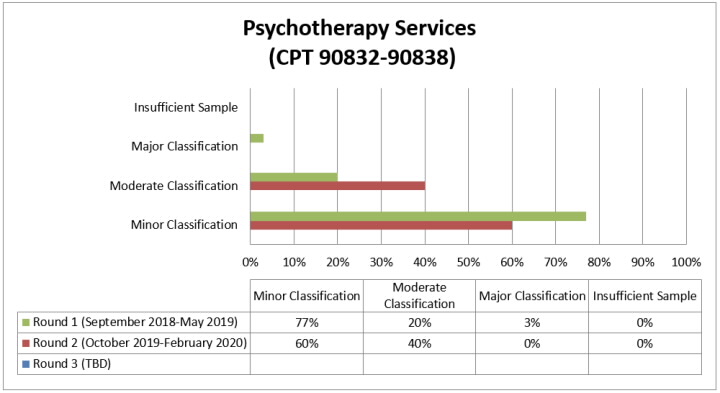 During Round 1 of Review, 77% of the providers had a minor error rate, 20% had a moderate error rate, 3% had a major error rate, 0% resulted in an insufficient sample. During Round 2 of Review, 60% of the providers had a minor error rate, 40% had a moderate error rate, 0% had a major error rate, 0% resulted in an insufficient sample.