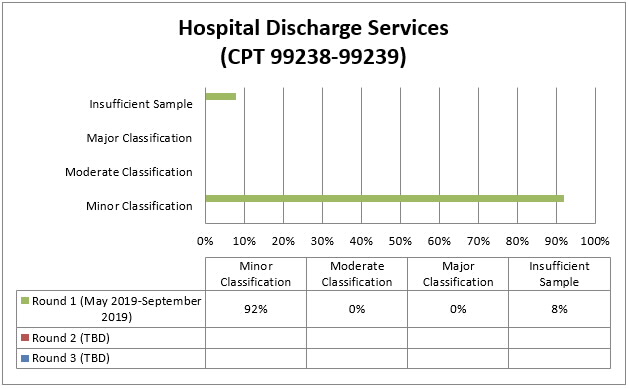 During Round 1 of Review, 92% of the providers had a minor error rate, 0% had a moderate error rate, 0% had a major error rate, 8% resulted in an insufficient sample.