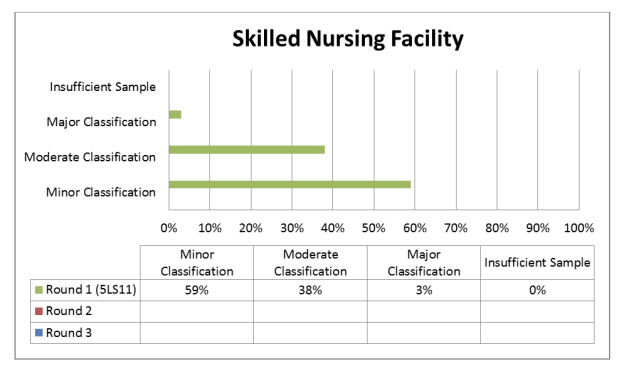 Targeted Probe and Educate Results: Skilled Nursing Facility (SNF)