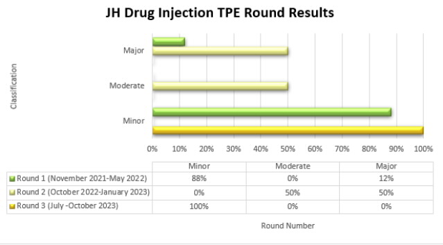 JH Drug Injection TPE Round Results are depicted in the bar graph showing the percentage of cases with a minor, moderate, or major classification from each round of TPE review (Round 1, Round 2, Round 3).