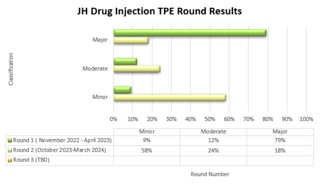 JH Drug Injection TPE Round Results are depicted in the bar graph showing the percentage of cases with a minor, moderate, or major classification from each round of TPE review (Round 1, Round 2, Round 3).