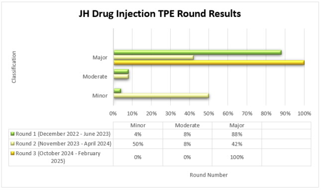 JH Drug Injection TPE Round Results are depicted in the bar graph showing the percentage of cases with a minor, moderate, or major classification from each round of TPE review (Round 1, Round 2, Round 3).