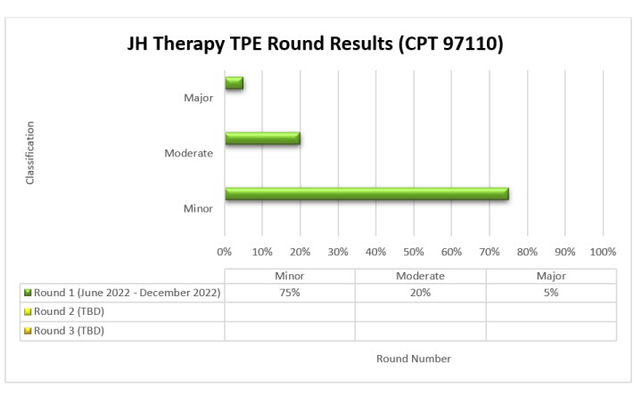 targeted-probe-and-educate-results-therapy-tpe-results