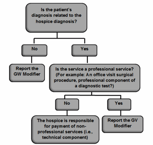 Billing physician is attending physician